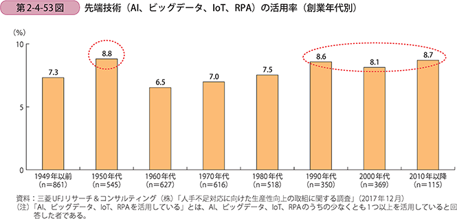 先端技術（AI、ビッグデータ、IoT、RPA）の活用率（創業年代別）