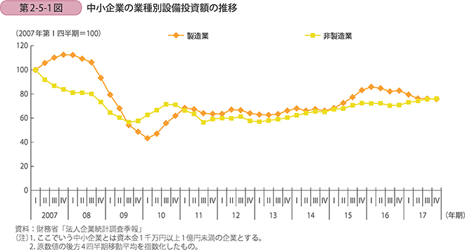 中小企業の業種別設備投資額の推移