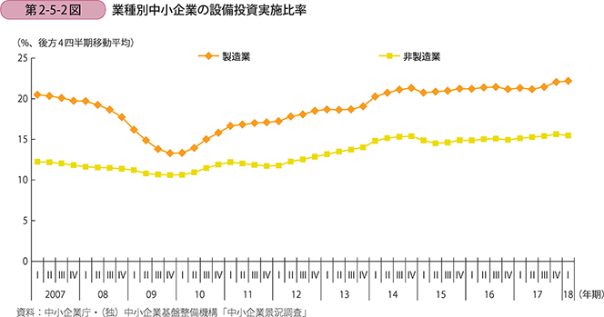 業種別中小企業の設備投資実施比率