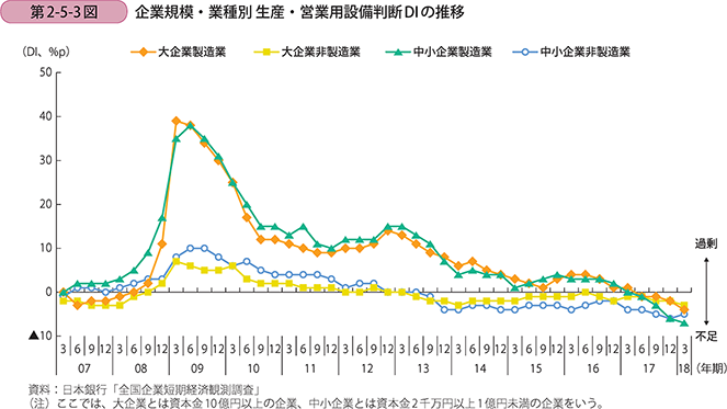 企業規模・業種別 生産・営業用設備判断DIの推移