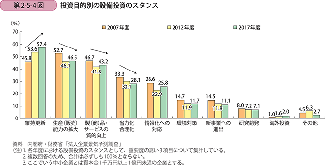 投資目的別の設備投資のスタンス