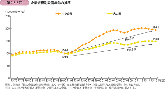 企業規模別設備年齢の推移