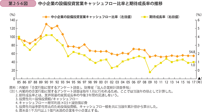 中小企業の設備投資営業キャッシュフロー比率と期待成長率の推移