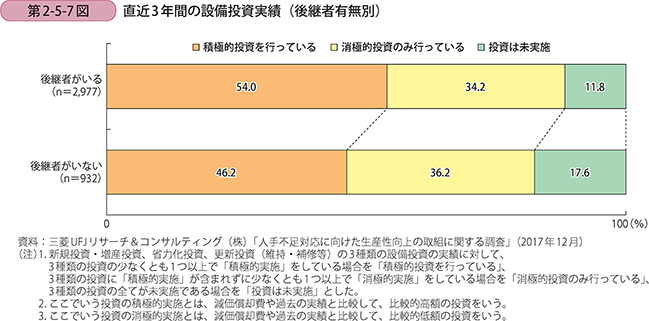 直近3年間の設備投資実績（後継者有無別）