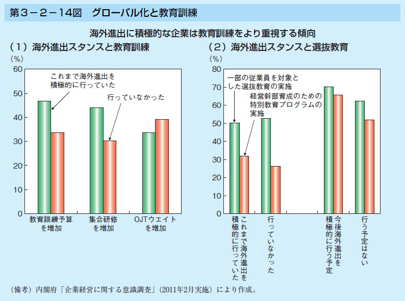 第3-2-14図 グローバル化と教育訓練