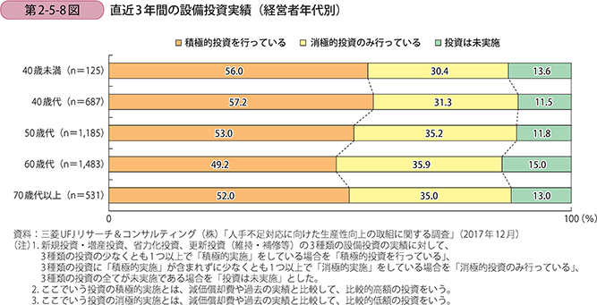 直近3年間の設備投資実績（経営者年代別）