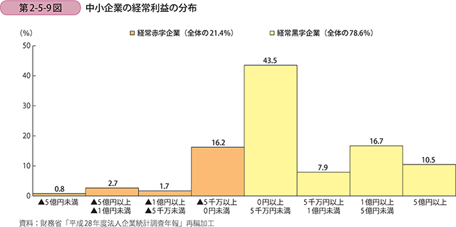 中小企業の経常利益の分布