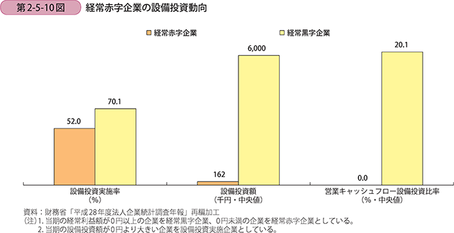 経常赤字企業の設備投資動向