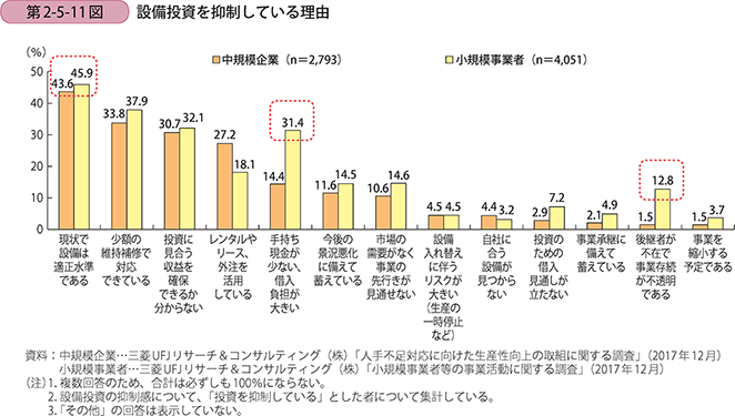 設備投資を抑制している理由