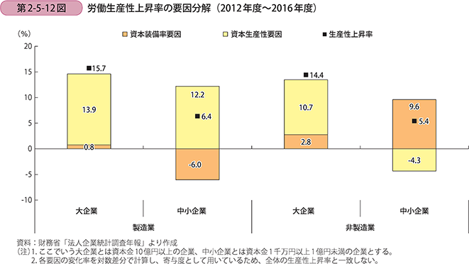 労働生産性上昇率の要因分解（2012年度～2016年度）