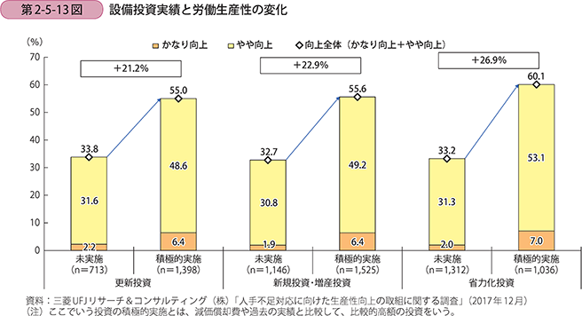 設備投資実績と労働生産性の変化