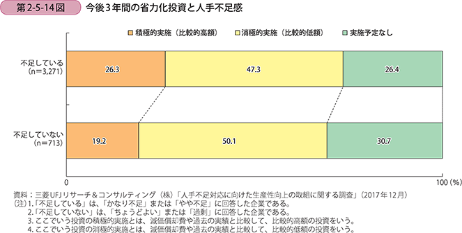 今後3年間の省力化投資と人手不足感