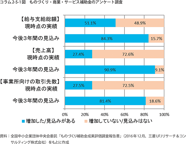 ものづくり・商業・サービス補助金のアンケート調査