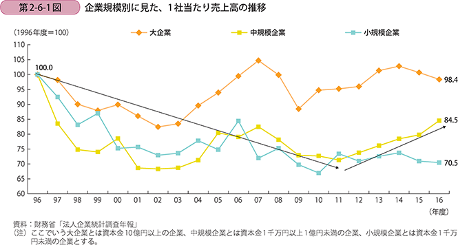 企業規模別に見た、1社当たり売上高の推移