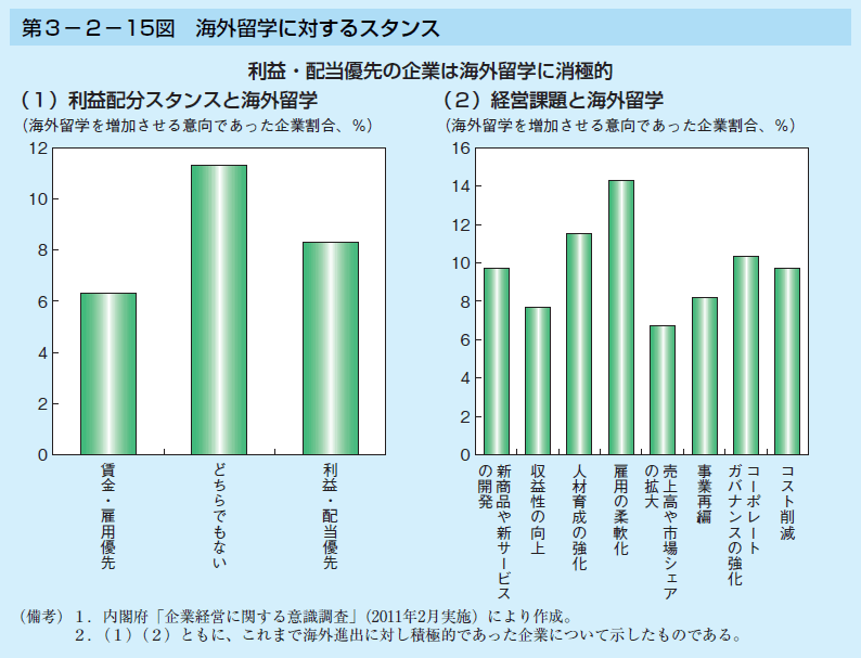 第3-2-15図 海外留学に対するスタンス