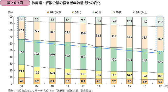 休廃業・解散企業の経営者年齢構成比の変化