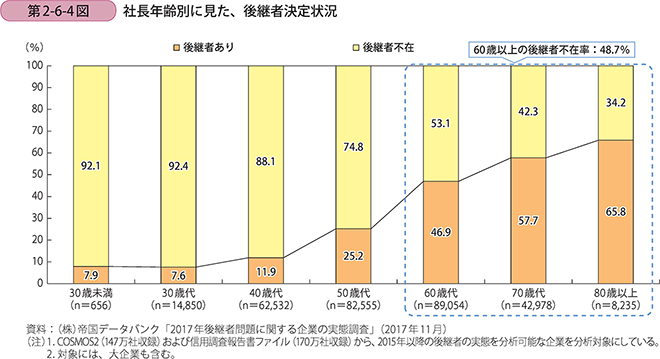 社長年齢別に見た、後継者決定状況