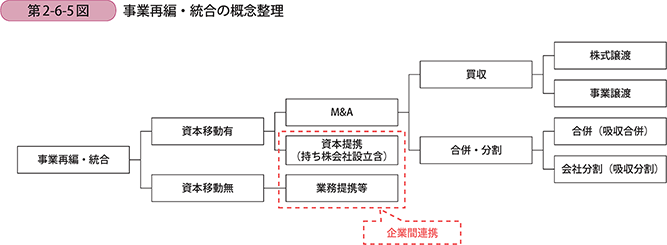 事業再編・統合の概念整理