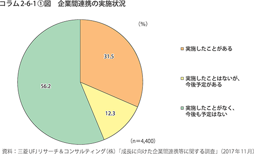 企業間連携の実施状況