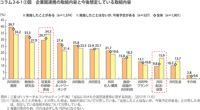 企業間連携の取組内容と今後想定している取組内容