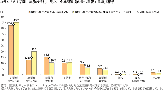 実施状況別に見た、企業間連携の最も重視する連携相手