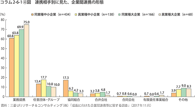 連携相手別に見た、企業間連携の形態