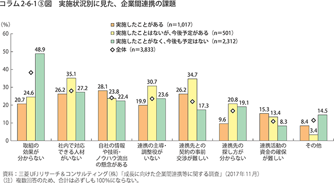 実施状況別に見た、企業間連携の課題