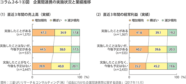 企業間連携の実施状況と業績推移