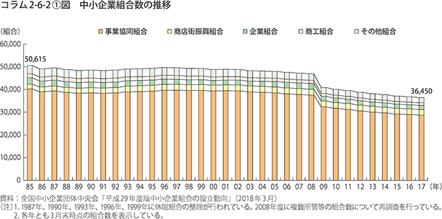 中小企業組合数の推移