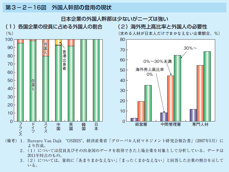 第3-2-16図 外国人幹部の登用の現状