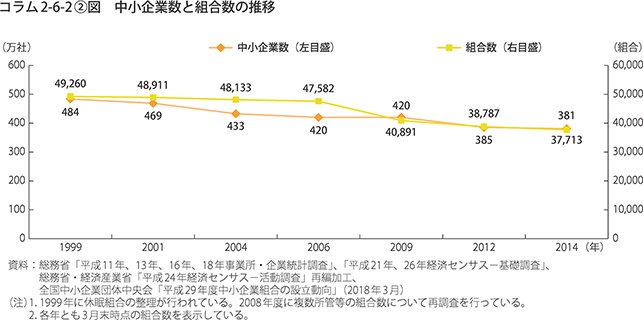 中小企業数と組合数の推移