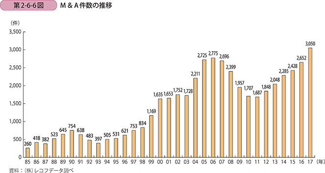 M＆A件数の推移