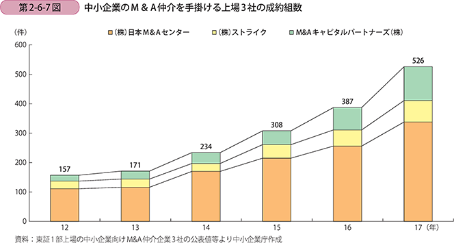 中小企業のM＆A仲介を手掛ける上場3社の成約組数