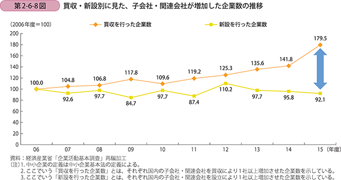 買収・新設別に見た、子会社・関連会社が増加した企業数の推移