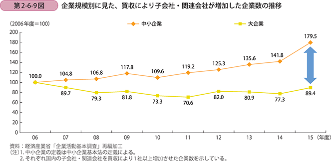 企業規模別に見た、買収により子会社・関連会社が増加した企業数の推移