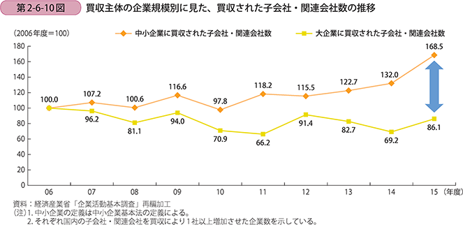 買収主体の企業規模別に見た、買収された子会社・関連会社数の推移