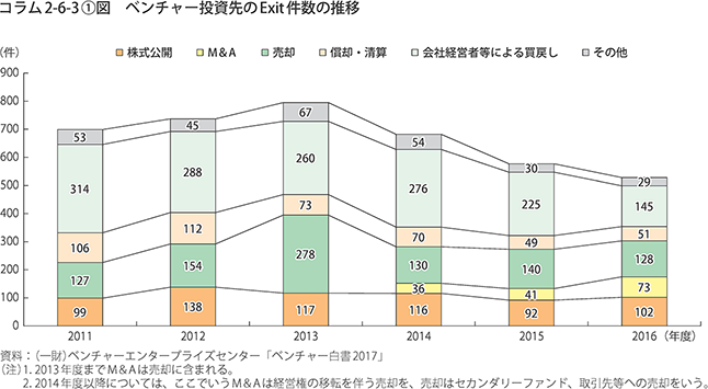 ベンチャー投資先のExit件数の推移