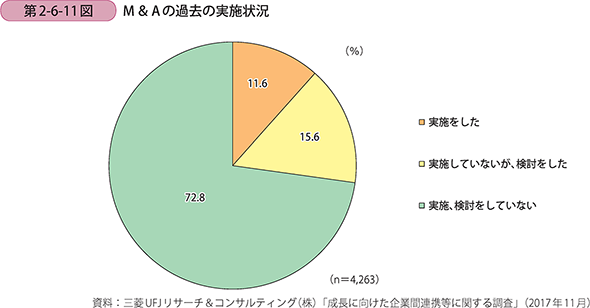 M＆Aの過去の実施状況