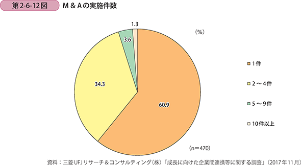 M＆Aの実施件数