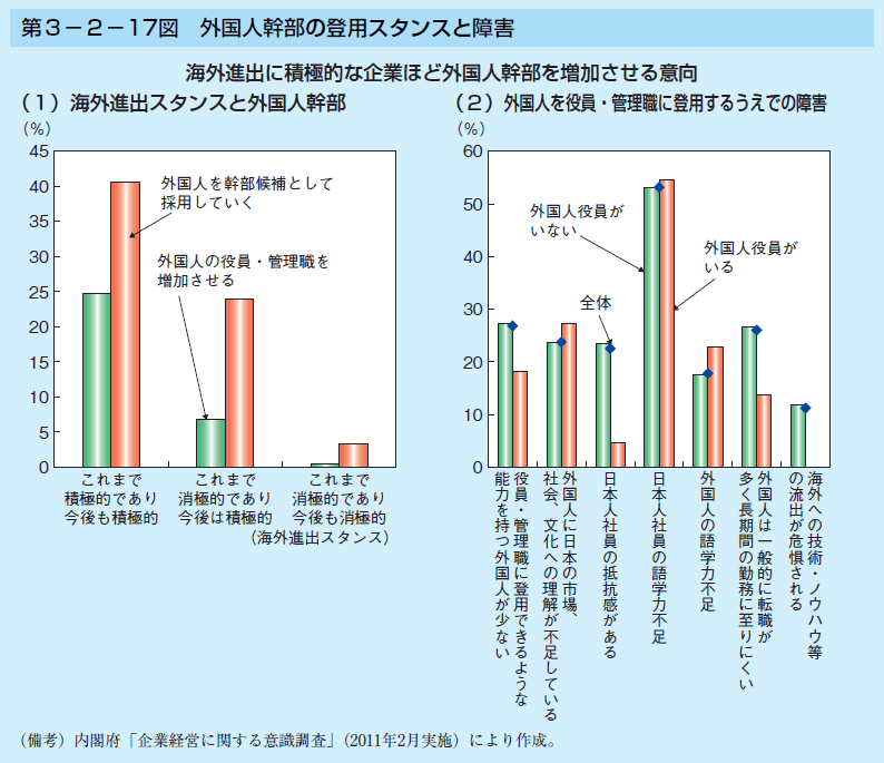 第3-2-17図 外国人幹部の登用スタンスと障害