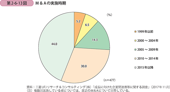 M＆Aの実施時期