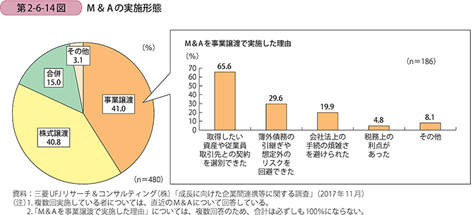 M＆Aの実施形態