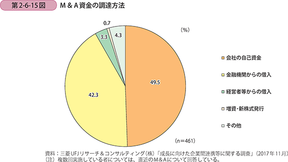 M＆A資金の調達方法