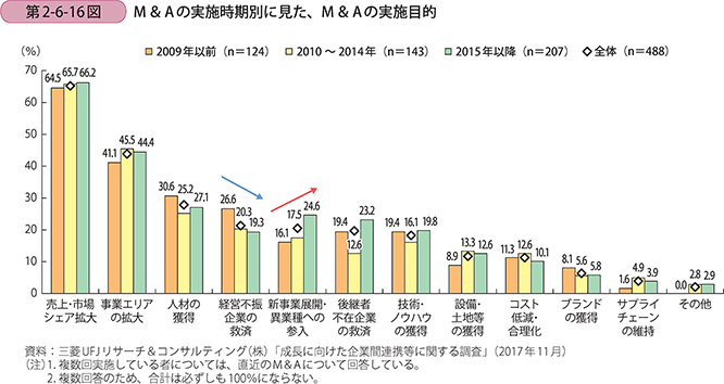 M＆Aの実施時期別に見た、M＆Aの実施目的