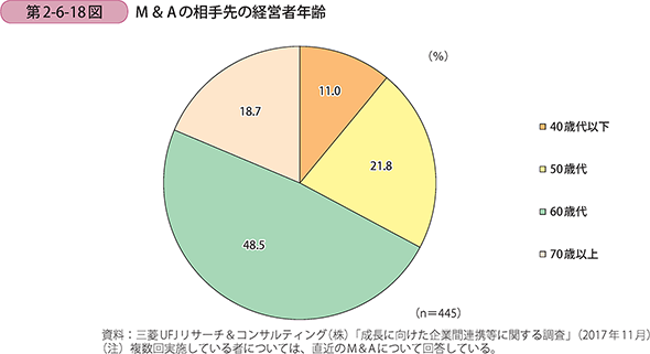 M＆Aの相手先の経営者年齢