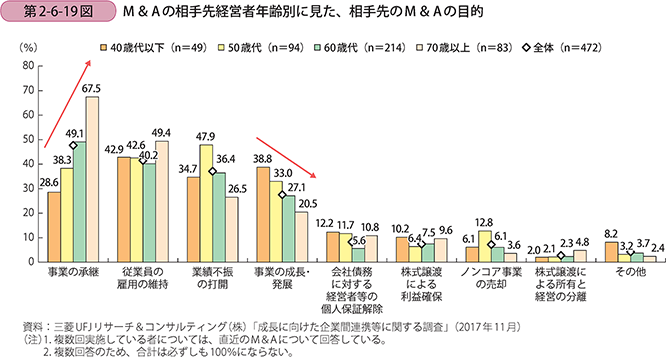 M＆Aの相手先経営者年齢別に見た、相手先のM＆Aの目的