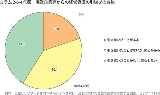 廃業企業等からの経営資源の引継ぎの有無