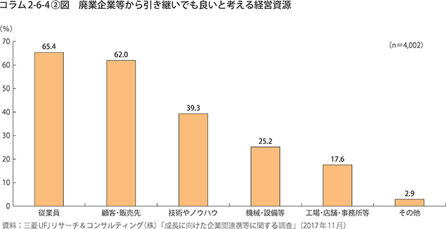 廃業企業等から引継いでも良いと考える経営資源