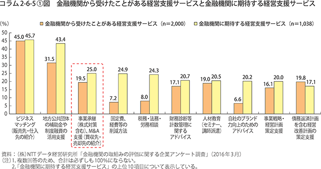 金融機関から受けたことがある経営支援サービスと金融機関に期待する経営支援サービス