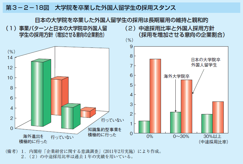 第3-2-18図 大学院を卒業した外国人留学生の採用スタンス